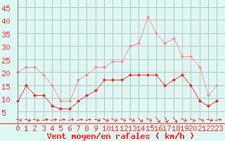 Courbe de la force du vent pour Agen (47)