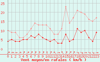 Courbe de la force du vent pour Sabres (40)