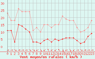 Courbe de la force du vent pour Haegen (67)