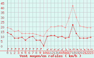 Courbe de la force du vent pour Saint Benot (11)