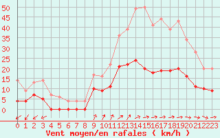 Courbe de la force du vent pour Romorantin (41)