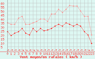 Courbe de la force du vent pour Ile du Levant (83)