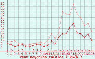 Courbe de la force du vent pour Montauban (82)