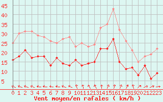 Courbe de la force du vent pour Chevru (77)