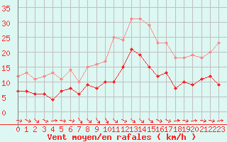 Courbe de la force du vent pour Montauban (82)