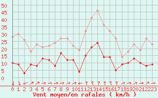 Courbe de la force du vent pour Formigures (66)