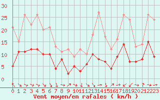 Courbe de la force du vent pour Saint-Girons (09)