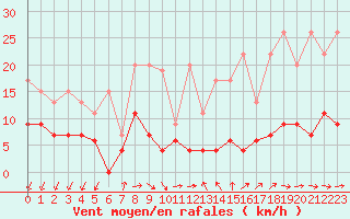 Courbe de la force du vent pour Pully-Lausanne (Sw)