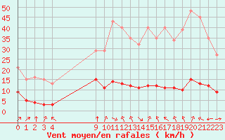 Courbe de la force du vent pour Saint-Haon (43)