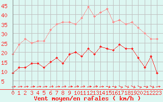 Courbe de la force du vent pour Carcassonne (11)