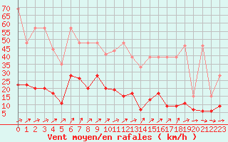 Courbe de la force du vent pour Neuchatel (Sw)