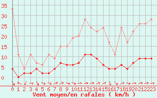 Courbe de la force du vent pour Montana