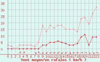 Courbe de la force du vent pour Luc-sur-Orbieu (11)