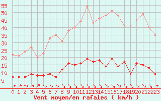 Courbe de la force du vent pour Mimet (13)