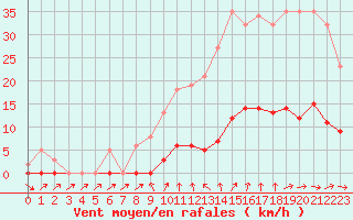 Courbe de la force du vent pour Bannay (18)