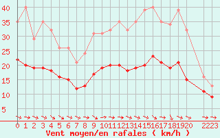 Courbe de la force du vent pour Mazres Le Massuet (09)