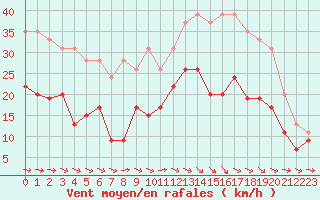 Courbe de la force du vent pour Muret (31)