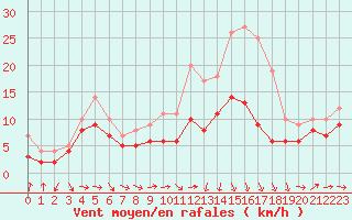 Courbe de la force du vent pour Eisenach