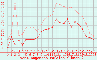 Courbe de la force du vent pour Troyes (10)