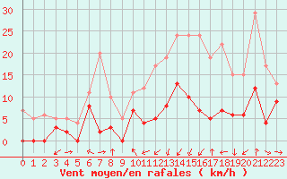 Courbe de la force du vent pour Nantes (44)