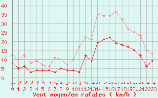 Courbe de la force du vent pour Rochefort Saint-Agnant (17)