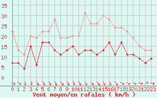 Courbe de la force du vent pour Toulouse-Francazal (31)