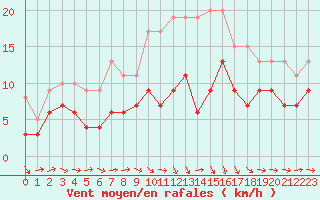 Courbe de la force du vent pour Agen (47)