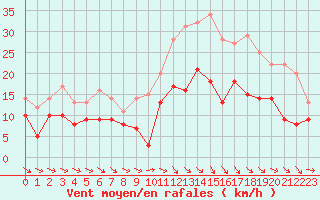 Courbe de la force du vent pour Aurillac (15)