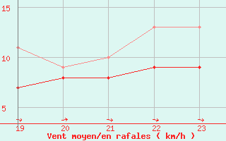 Courbe de la force du vent pour Werl