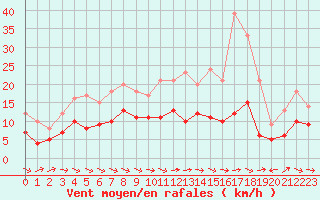 Courbe de la force du vent pour Montauban (82)