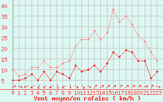 Courbe de la force du vent pour Istres (13)