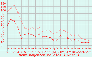 Courbe de la force du vent pour Ile du Levant (83)