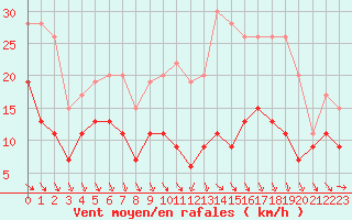 Courbe de la force du vent pour Lough Fea