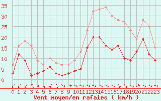 Courbe de la force du vent pour Pau (64)