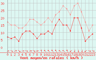 Courbe de la force du vent pour Solenzara - Base arienne (2B)