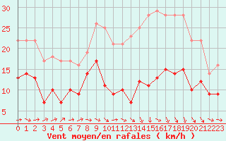 Courbe de la force du vent pour Toulouse-Francazal (31)