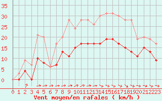 Courbe de la force du vent pour Agen (47)