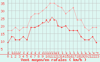 Courbe de la force du vent pour Marham