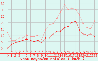 Courbe de la force du vent pour Toulouse-Blagnac (31)