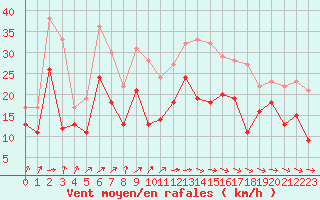 Courbe de la force du vent pour Pointe de Socoa (64)