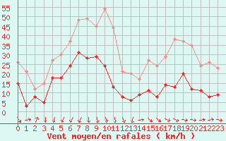 Courbe de la force du vent pour Ste (34)