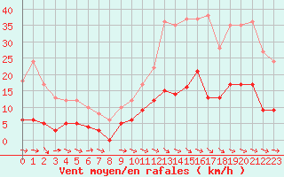 Courbe de la force du vent pour La Couronne (16)