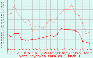 Courbe de la force du vent pour Pzenas-Tourbes (34)