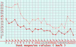 Courbe de la force du vent pour Millau - Soulobres (12)