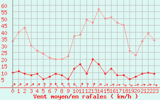 Courbe de la force du vent pour Chteau-Chinon (58)