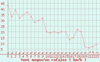 Courbe de la force du vent pour Pian Rosa (It)
