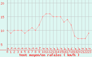 Courbe de la force du vent pour Mirepoix (09)