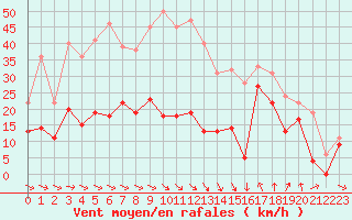 Courbe de la force du vent pour Leucate (11)