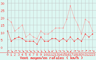 Courbe de la force du vent pour Muret (31)