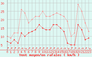 Courbe de la force du vent pour Sainte-Gemme-la-Plaine (85)